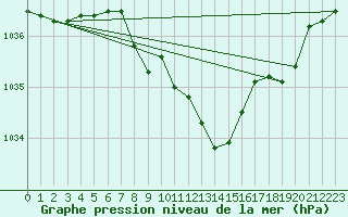 Courbe de la pression atmosphrique pour Loch Glascanoch