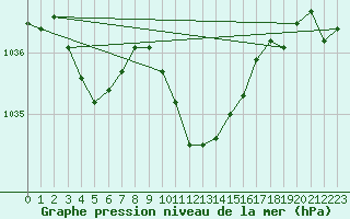 Courbe de la pression atmosphrique pour Payerne (Sw)