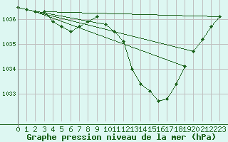 Courbe de la pression atmosphrique pour La Beaume (05)