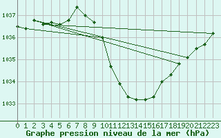 Courbe de la pression atmosphrique pour Tirgu Jiu