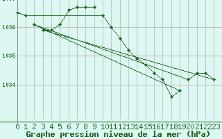 Courbe de la pression atmosphrique pour Pembrey Sands