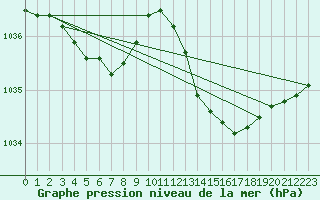 Courbe de la pression atmosphrique pour Saint-Michel-d