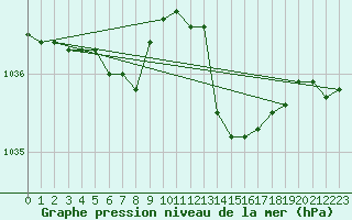 Courbe de la pression atmosphrique pour Quimperl (29)