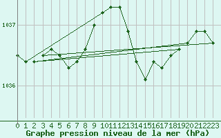 Courbe de la pression atmosphrique pour Ploumanac