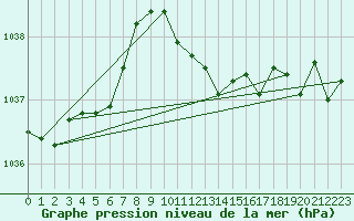 Courbe de la pression atmosphrique pour Gardelegen