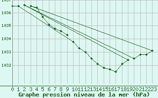 Courbe de la pression atmosphrique pour Kemijarvi Airport