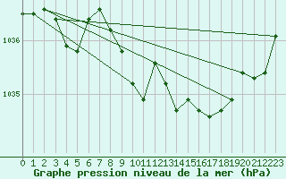 Courbe de la pression atmosphrique pour Rhyl