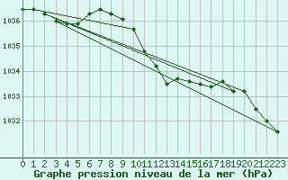 Courbe de la pression atmosphrique pour Litschau