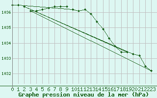 Courbe de la pression atmosphrique pour Machrihanish