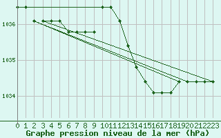 Courbe de la pression atmosphrique pour Agde (34)