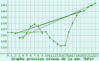 Courbe de la pression atmosphrique pour Koetschach / Mauthen