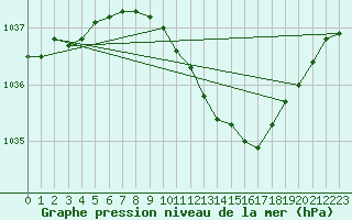 Courbe de la pression atmosphrique pour Sala