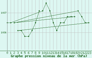 Courbe de la pression atmosphrique pour Liefrange (Lu)