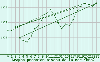 Courbe de la pression atmosphrique pour Llanes