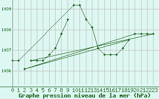 Courbe de la pression atmosphrique pour Manlleu (Esp)