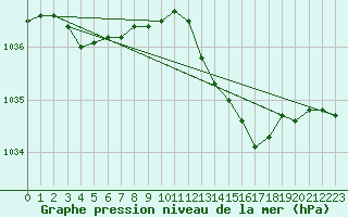 Courbe de la pression atmosphrique pour Haegen (67)