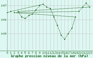 Courbe de la pression atmosphrique pour Aniane (34)