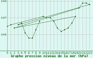 Courbe de la pression atmosphrique pour Trgueux (22)