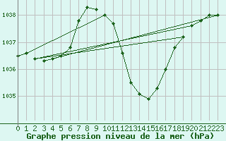 Courbe de la pression atmosphrique pour Beznau