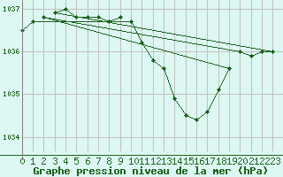 Courbe de la pression atmosphrique pour Multia Karhila