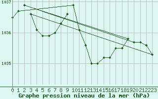 Courbe de la pression atmosphrique pour Shaffhausen