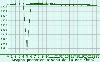 Courbe de la pression atmosphrique pour Wiesenburg