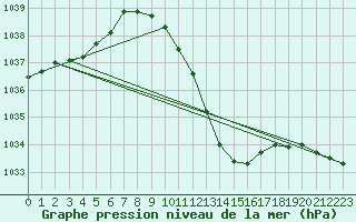 Courbe de la pression atmosphrique pour Poertschach