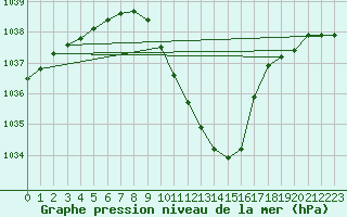 Courbe de la pression atmosphrique pour Aadorf / Tnikon