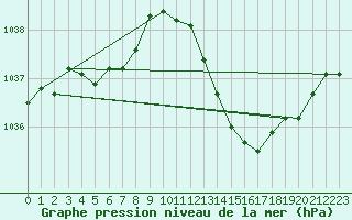 Courbe de la pression atmosphrique pour Voiron (38)