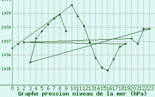 Courbe de la pression atmosphrique pour Andjar