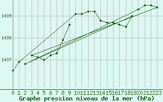 Courbe de la pression atmosphrique pour Lannion (22)