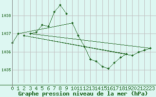 Courbe de la pression atmosphrique pour Luedenscheid