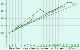 Courbe de la pression atmosphrique pour Chivres (Be)