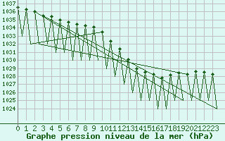 Courbe de la pression atmosphrique pour Laupheim