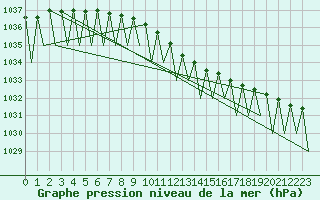 Courbe de la pression atmosphrique pour Kuusamo