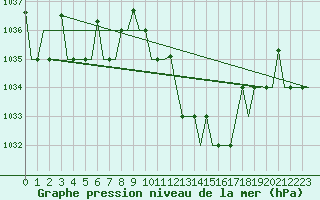 Courbe de la pression atmosphrique pour Milan (It)