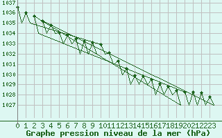 Courbe de la pression atmosphrique pour Noervenich