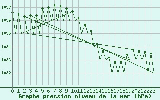 Courbe de la pression atmosphrique pour Frankfort (All)