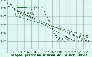 Courbe de la pression atmosphrique pour Olbia / Costa Smeralda