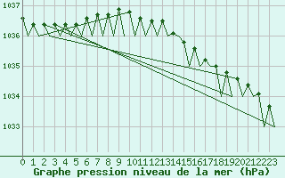 Courbe de la pression atmosphrique pour Alesund / Vigra