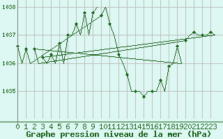 Courbe de la pression atmosphrique pour Gerona (Esp)