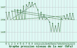 Courbe de la pression atmosphrique pour Lulea / Kallax