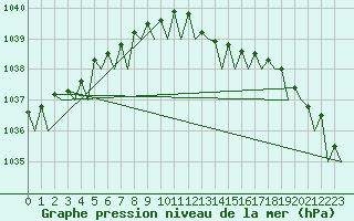 Courbe de la pression atmosphrique pour Aberdeen (UK)