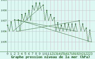 Courbe de la pression atmosphrique pour Holzdorf