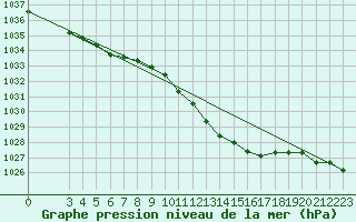 Courbe de la pression atmosphrique pour Brescia / Ghedi