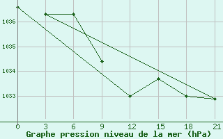 Courbe de la pression atmosphrique pour Kamysin