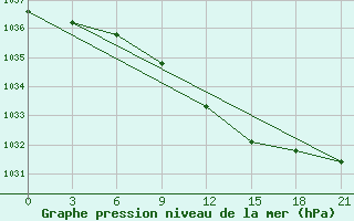 Courbe de la pression atmosphrique pour Orsa