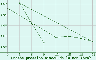 Courbe de la pression atmosphrique pour Karatuzskoe