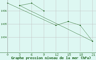 Courbe de la pression atmosphrique pour Lebedev Ilovlya