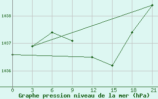 Courbe de la pression atmosphrique pour Lyntupy